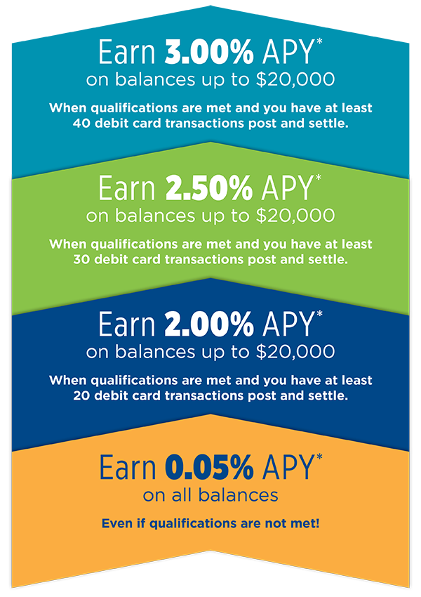 CRCU tiered rates flyer.
