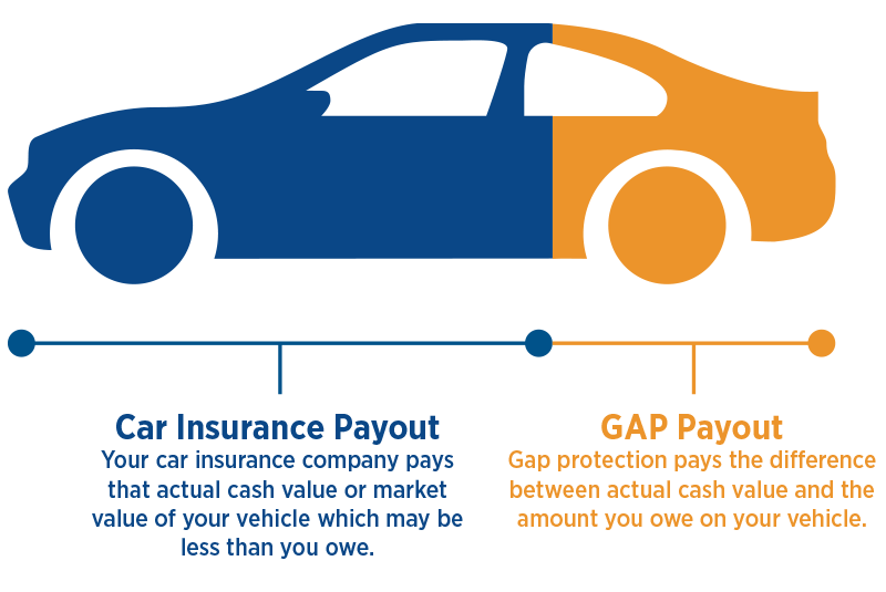 Guaranteed Asset Protection  Texas Car GAP Insurance  CRCU